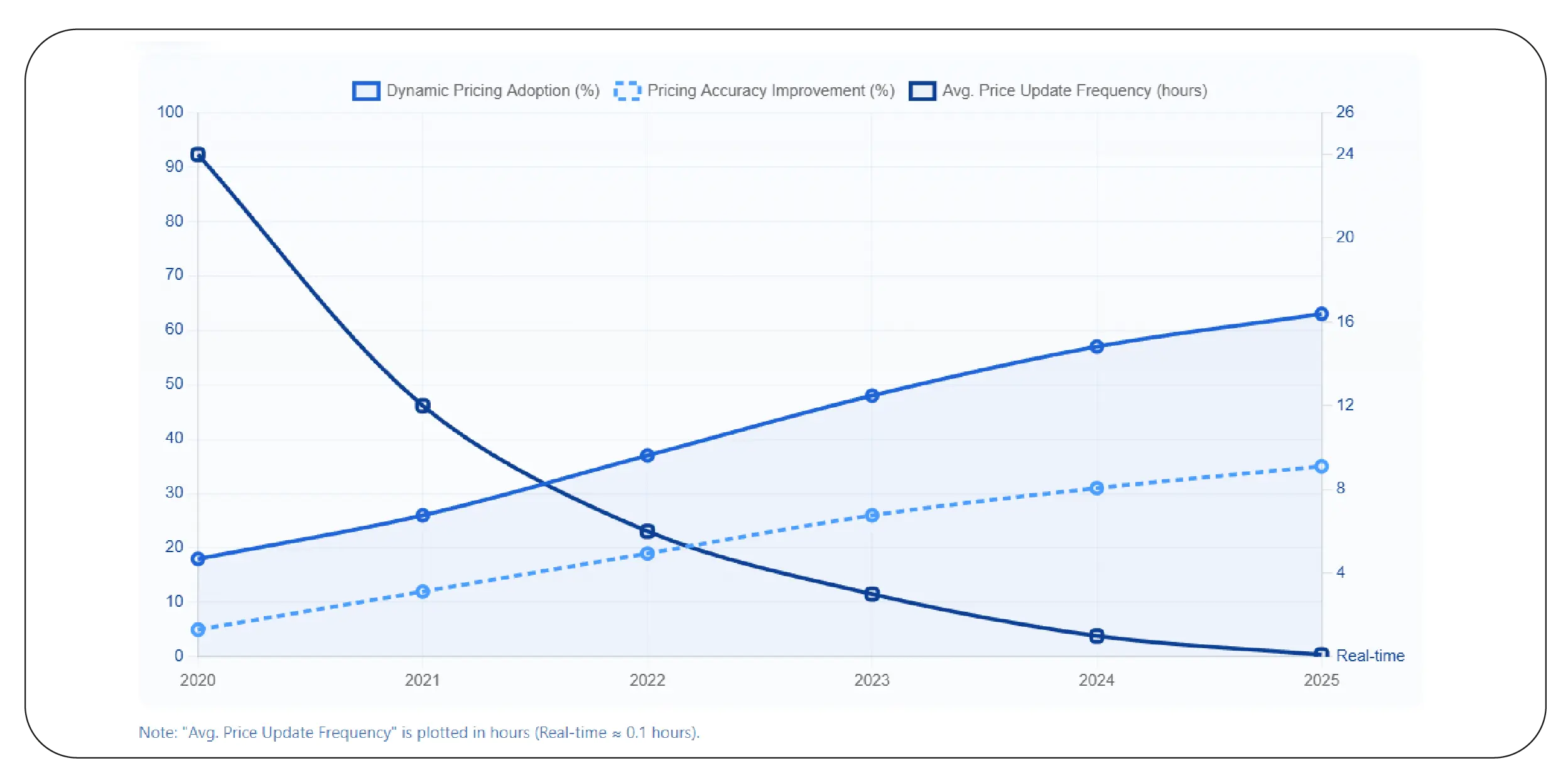 Market Trends (2020–2025)